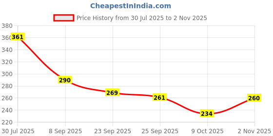 flipkart.com bsvr Smart Kids Rabbit Phone, Musical Sound Toys, Best Gift For Kids_BS146 bsvr Price History Graph from 30 Jul 2025 to 2 Nov 2025