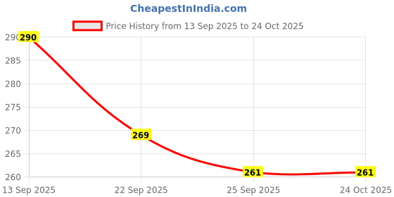 flipkart.com bsvr Smart Kids Rabbit Phone, Musical Sound Toys, Best Gift For Kids_BS164 bsvr Price History Graph from 13 Sep 2025 to 23 Oct 2025