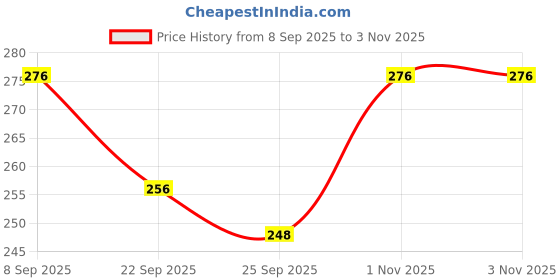 flipkart.com bsvr Smart Kids Rabbit Phone, Musical Sound Toys, Best Gift For Kids_BS167 bsvr Price History Graph from 8 Sep 2025 to 2 Nov 2025