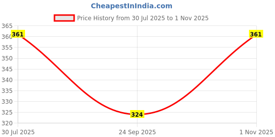 flipkart.com bsvr Smart Kids Rabbit Phone, Musical Sound Toys, Best Gift For Kids_BS170 bsvr Price History Graph from 30 Jul 2025 to 1 Nov 2025