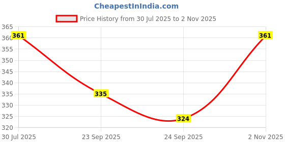 flipkart.com bsvr Smart Kids Rabbit Phone, Musical Sound Toys, Best Gift For Kids_BS183 bsvr Price History Graph from 30 Jul 2025 to 2 Nov 2025