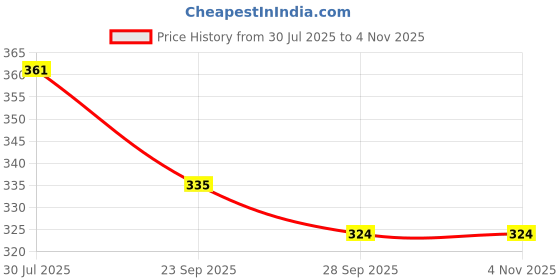 flipkart.com bsvr Smart Kids Rabbit Phone, Musical Sound Toys, Best Gift For Kids_BS219 bsvr Price History Graph from 30 Jul 2025 to 2 Nov 2025