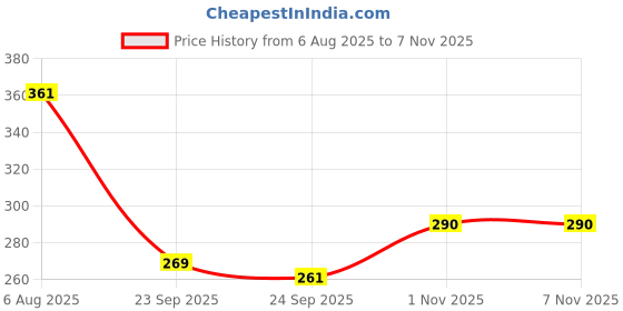 flipkart.com bsvr Smart Kids Rabbit Phone, Musical Sound Toys, Best Gift For Kids_BS220 bsvr Price History Graph from 6 Aug 2025 to 2 Nov 2025