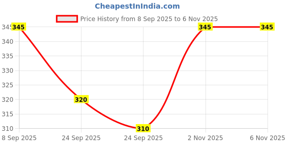 flipkart.com bsvr Smart Kids Rabbit Phone, Musical Sound Toys, Best Gift For Kids_BS222 bsvr Price History Graph from 8 Sep 2025 to 2 Nov 2025