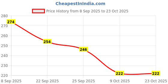 flipkart.com bsvr Smart Kids Rabbit Phone, Musical Sound Toys, Best Gift For Kids_BS224 bsvr Price History Graph from 8 Sep 2025 to 23 Oct 2025