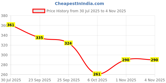 flipkart.com bsvr Smart Kids Rabbit Phone, Musical Sound Toys, Best Gift For Kids_BS232 bsvr Price History Graph from 30 Jul 2025 to 2 Nov 2025