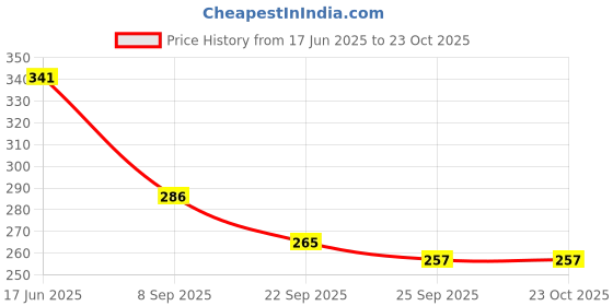 flipkart.com bsvr Smart Kids Rabbit Phone, Musical Sound Toys, Best Gift For Kids_BS236 bsvr Price History Graph from 17 Jun 2025 to 23 Oct 2025