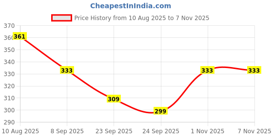 flipkart.com bsvr Smart Kids Rabbit Phone, Musical Sound Toys, Best Gift For Kids_BS26 bsvr Price History Graph from 10 Aug 2025 to 2 Nov 2025
