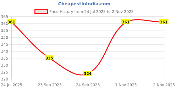 flipkart.com bsvr Smart Kids Rabbit Phone, Musical Sound Toys, Best Gift For Kids_BS59 bsvr Price History Graph from 24 Jul 2025 to 2 Nov 2025