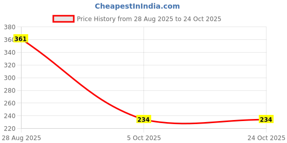 flipkart.com bsvr Smart Kids Rabbit Phone, Musical Sound Toys, Best Gift For Kids_BS62 bsvr Price History Graph from 28 Aug 2025 to 23 Oct 2025