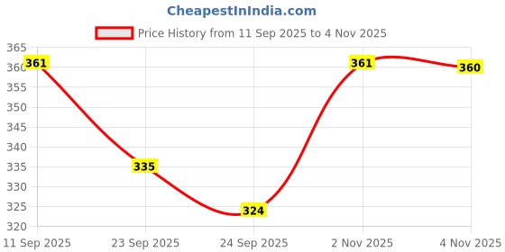 flipkart.com bsvr Smart Kids Rabbit Phone, Musical Sound Toys, Best Gift For Kids_BS91 bsvr Price History Graph from 11 Sep 2025 to 3 Nov 2025