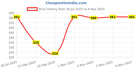 flipkart.com bsvr Smart Kids Rabbit Phone, Musical Sound Toys, Best Gift For Kids_BS97 bsvr Price History Graph from 30 Jul 2025 to 2 Nov 2025