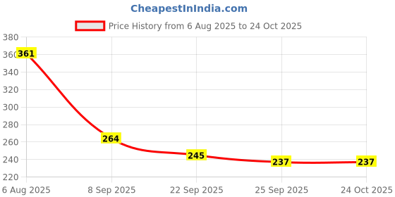 flipkart.com bsvr Smart Kids Rabbit Phone, Musical Sound Toys, Best Gift For Kids_BS98 bsvr Price History Graph from 6 Aug 2025 to 23 Oct 2025