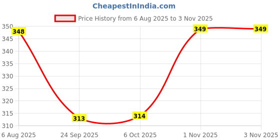 flipkart.com npu Smart Kids Rabbit Phone, Musical Sound Toys, Best Gift For Kids_NP04 npu Price History Graph from 6 Aug 2025 to 2 Nov 2025