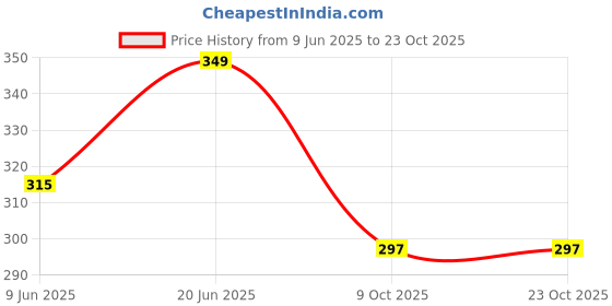 flipkart.com npu Smart Kids Rabbit Phone, Musical Sound Toys, Best Gift For Kids_NP05 npu Price History Graph from 9 Jun 2025 to 23 Oct 2025