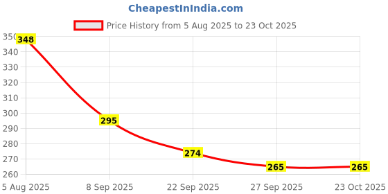 flipkart.com npu Smart Kids Rabbit Phone, Musical Sound Toys, Best Gift For Kids_NP100 npu Price History Graph from 5 Aug 2025 to 22 Oct 2025