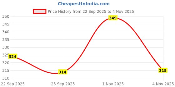 flipkart.com npu Smart Kids Rabbit Phone, Musical Sound Toys, Best Gift For Kids_NP102 npu Price History Graph from 22 Sep 2025 to 3 Nov 2025