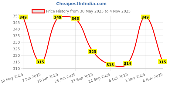 flipkart.com npu Smart Kids Rabbit Phone, Musical Sound Toys, Best Gift For Kids_NP114 npu Price History Graph from 30 May 2025 to 3 Nov 2025