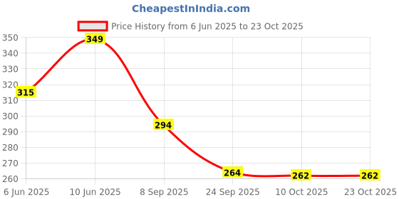 flipkart.com npu Smart Kids Rabbit Phone, Musical Sound Toys, Best Gift For Kids_NP124 npu Price History Graph from 6 Jun 2025 to 23 Oct 2025