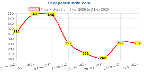 flipkart.com npu Smart Kids Rabbit Phone, Musical Sound Toys, Best Gift For Kids_NP146 npu Price History Graph from 7 Jun 2025 to 2 Nov 2025