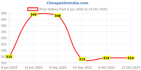 flipkart.com npu Smart Kids Rabbit Phone, Musical Sound Toys, Best Gift For Kids_NP149 npu Price History Graph from 6 Jun 2025 to 22 Oct 2025