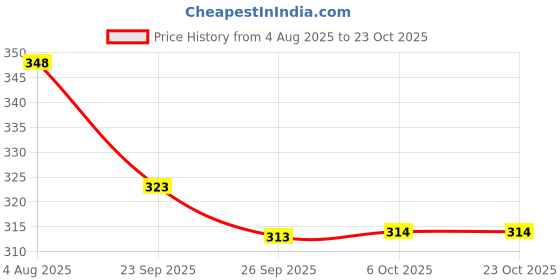 flipkart.com npu Smart Kids Rabbit Phone, Musical Sound Toys, Best Gift For Kids_NP150 npu Price History Graph from 4 Aug 2025 to 22 Oct 2025