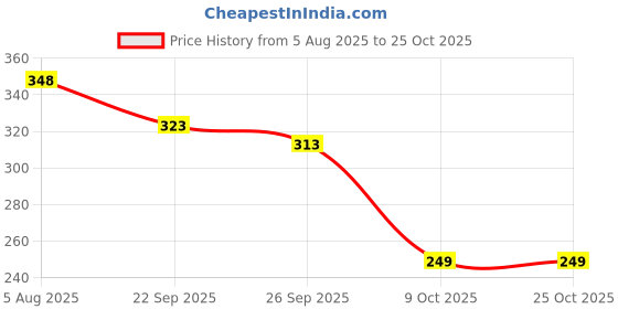 flipkart.com npu Smart Kids Rabbit Phone, Musical Sound Toys, Best Gift For Kids_NP157 npu Price History Graph from 5 Aug 2025 to 24 Oct 2025