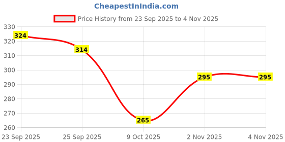 flipkart.com npu Smart Kids Rabbit Phone, Musical Sound Toys, Best Gift For Kids_NP167 npu Price History Graph from 23 Sep 2025 to 2 Nov 2025