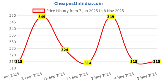 flipkart.com npu Smart Kids Rabbit Phone, Musical Sound Toys, Best Gift For Kids_NP18 npu Price History Graph from 7 Jun 2025 to 2 Nov 2025