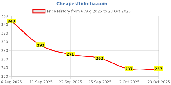 flipkart.com npu Smart Kids Rabbit Phone, Musical Sound Toys, Best Gift For Kids_NP196 npu Price History Graph from 6 Aug 2025 to 22 Oct 2025