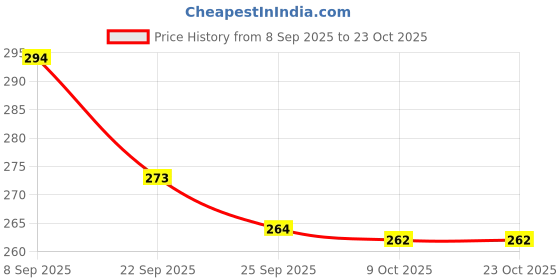 flipkart.com npu Smart Kids Rabbit Phone, Musical Sound Toys, Best Gift For Kids_NP20 npu Price History Graph from 8 Sep 2025 to 23 Oct 2025
