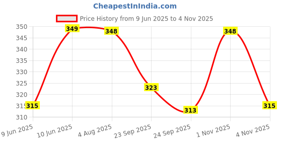 flipkart.com npu Smart Kids Rabbit Phone, Musical Sound Toys, Best Gift For Kids_NP27 npu Price History Graph from 9 Jun 2025 to 2 Nov 2025