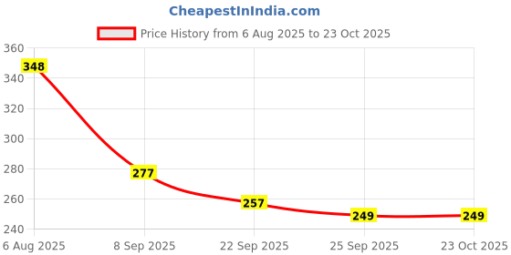 flipkart.com npu Smart Kids Rabbit Phone, Musical Sound Toys, Best Gift For Kids_NP28 npu Price History Graph from 6 Aug 2025 to 22 Oct 2025