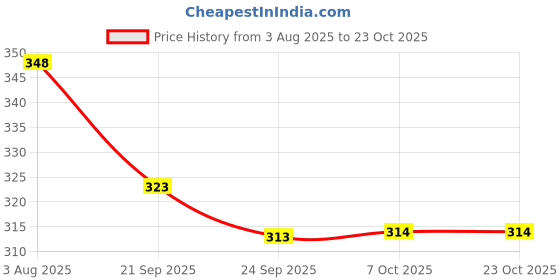 flipkart.com npu Smart Kids Rabbit Phone, Musical Sound Toys, Best Gift For Kids_NP52 npu Price History Graph from 3 Aug 2025 to 22 Oct 2025