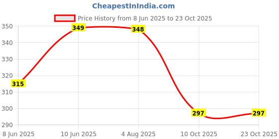 flipkart.com npu Smart Kids Rabbit Phone, Musical Sound Toys, Best Gift For Kids_NP83 npu Price History Graph from 8 Jun 2025 to 23 Oct 2025