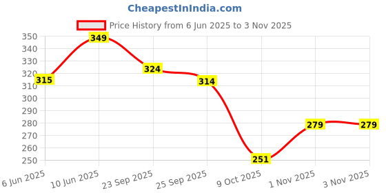 flipkart.com npu Smart Kids Rabbit Phone, Musical Sound Toys, Best Gift For Kids_NP93 npu Price History Graph from 6 Jun 2025 to 3 Nov 2025