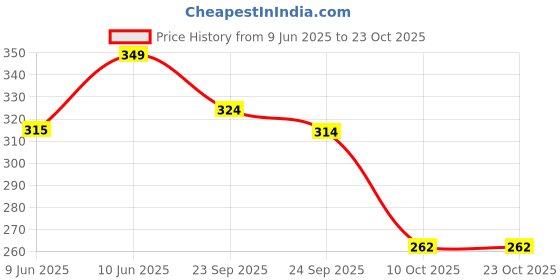 flipkart.com npu Smart Kids Rabbit Phone, Musical Sound Toys, Best Gift For Kids_NP97 npu Price History Graph from 9 Jun 2025 to 22 Oct 2025