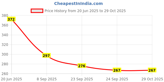 flipkart.com nkl Smart Kids Rabbit Phone, Musical Sound Toys, Best Gift For Kids_VR06 nkl Price History Graph from 20 Jun 2025 to 28 Oct 2025