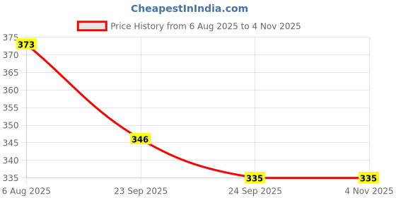flipkart.com nkl Smart Kids Rabbit Phone, Musical Sound Toys, Best Gift For Kids_VR102 nkl Price History Graph from 6 Aug 2025 to 3 Nov 2025