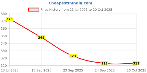 flipkart.com nkl Smart Kids Rabbit Phone, Musical Sound Toys, Best Gift For Kids_VR107 nkl Price History Graph from 23 Jul 2025 to 20 Oct 2025