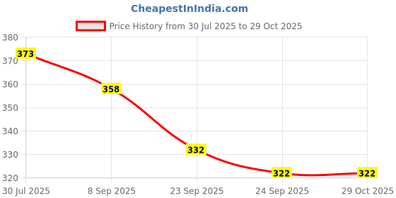 flipkart.com nkl Smart Kids Rabbit Phone, Musical Sound Toys, Best Gift For Kids_VR112 nkl Price History Graph from 30 Jul 2025 to 29 Oct 2025