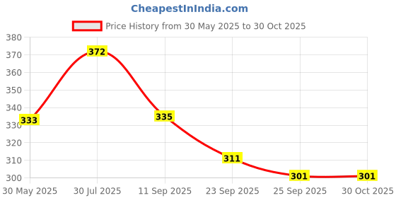 flipkart.com nkl Smart Kids Rabbit Phone, Musical Sound Toys, Best Gift For Kids_VR124 nkl Price History Graph from 30 May 2025 to 30 Oct 2025