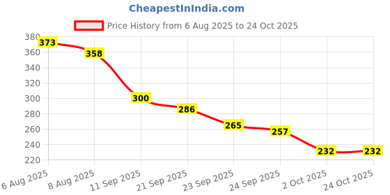 flipkart.com nkl Smart Kids Rabbit Phone, Musical Sound Toys, Best Gift For Kids_VR126 nkl Price History Graph from 6 Aug 2025 to 23 Oct 2025