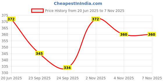 flipkart.com nkl Smart Kids Rabbit Phone, Musical Sound Toys, Best Gift For Kids_VR141 nkl Price History Graph from 20 Jun 2025 to 2 Nov 2025