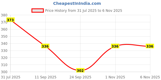 flipkart.com nkl Smart Kids Rabbit Phone, Musical Sound Toys, Best Gift For Kids_VR146 nkl Price History Graph from 31 Jul 2025 to 1 Nov 2025