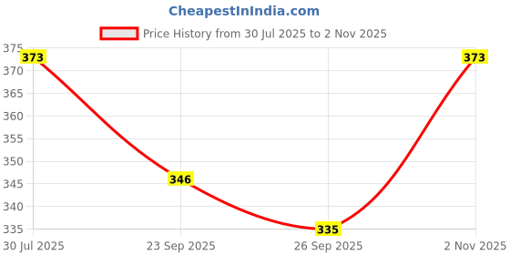 flipkart.com nkl Smart Kids Rabbit Phone, Musical Sound Toys, Best Gift For Kids_VR158 nkl Price History Graph from 30 Jul 2025 to 2 Nov 2025