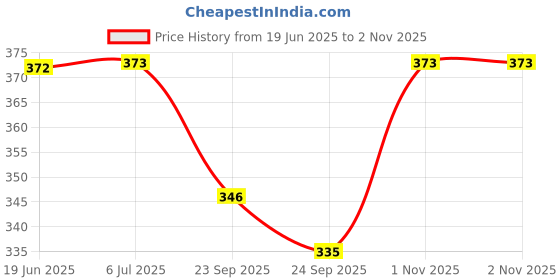 flipkart.com nkl Smart Kids Rabbit Phone, Musical Sound Toys, Best Gift For Kids_VR18 nkl Price History Graph from 19 Jun 2025 to 2 Nov 2025