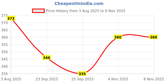 flipkart.com nkl Smart Kids Rabbit Phone, Musical Sound Toys, Best Gift For Kids_VR182 nkl Price History Graph from 3 Aug 2025 to 4 Nov 2025