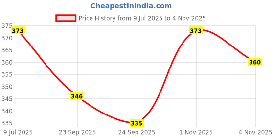 flipkart.com nkl Smart Kids Rabbit Phone, Musical Sound Toys, Best Gift For Kids_VR188 nkl Price History Graph from 9 Jul 2025 to 3 Nov 2025