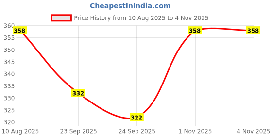flipkart.com nkl Smart Kids Rabbit Phone, Musical Sound Toys, Best Gift For Kids_VR197 nkl Price History Graph from 10 Aug 2025 to 1 Nov 2025